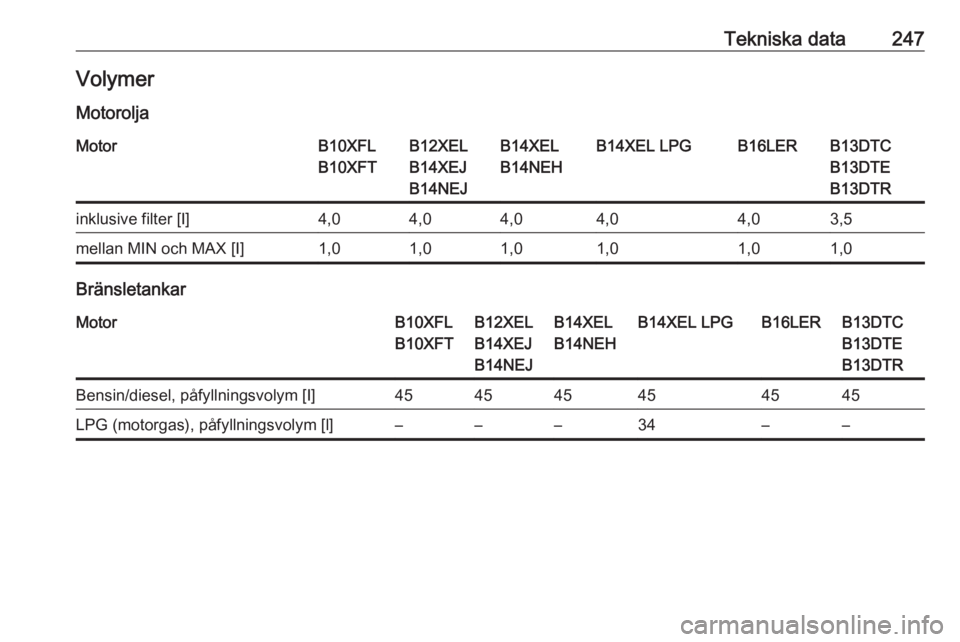OPEL CORSA 2016.5  Instruktionsbok Tekniska data247VolymerMotoroljaMotorB10XFL
B10XFTB12XEL
B14XEJ
B14NEJB14XEL
B14NEHB14XEL LPGB16LERB13DTC
B13DTE
B13DTRinklusive filter [I]4,04,04,04,04,03,5mellan MIN och MAX [I]1,01,01,01,01,01,0
Br