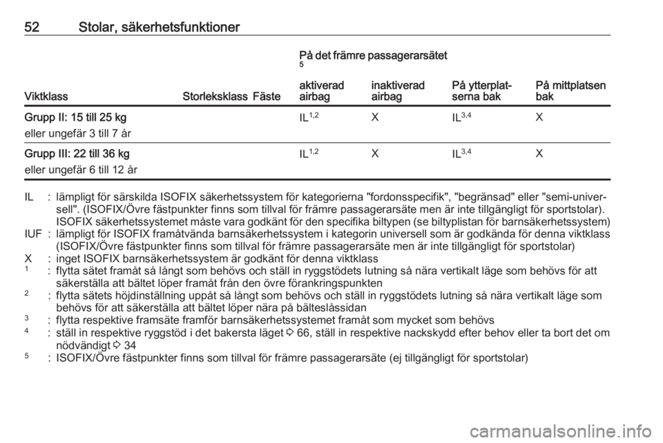 OPEL CORSA 2016.5  Instruktionsbok 52Stolar, säkerhetsfunktioner
ViktklassStorleksklassFäste
På det främre passagerarsätet
5
På ytterplat‐
serna bakPå mittplatsen
bak
aktiverad
airbaginaktiverad
airbagGrupp II: 15 till 25 kg
e