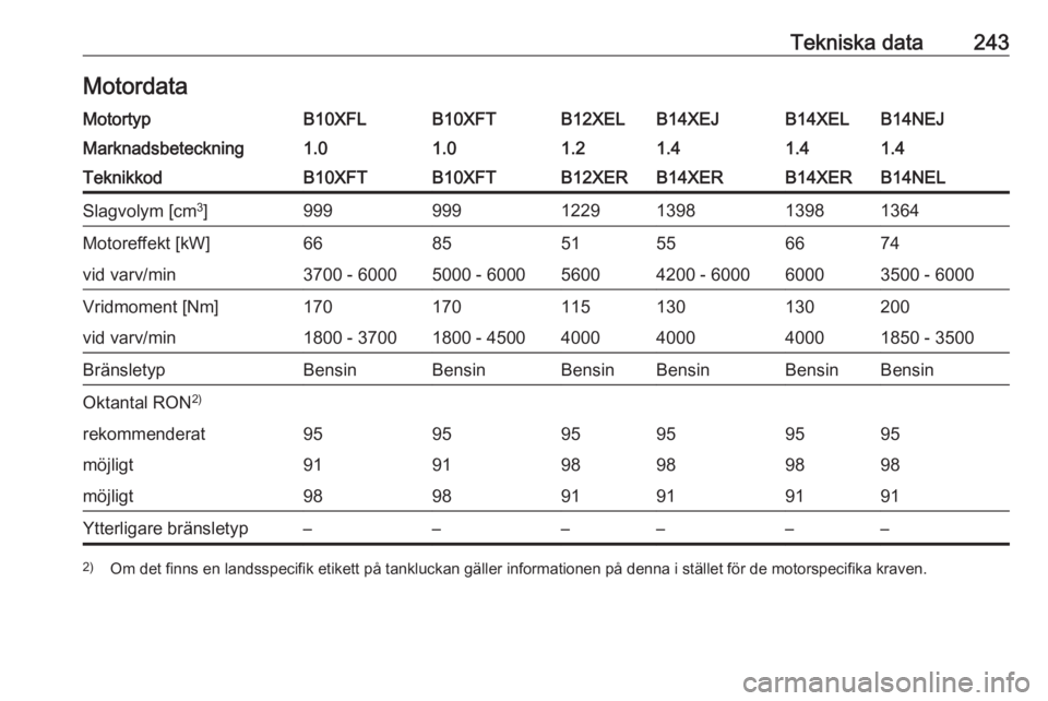 OPEL CORSA 2017  Instruktionsbok Tekniska data243MotordataMotortypB10XFLB10XFTB12XELB14XEJB14XELB14NEJMarknadsbeteckning1.01.01.21.41.41.4TeknikkodB10XFTB10XFTB12XERB14XERB14XERB14NELSlagvolym [cm3
]9999991229139813981364Motoreffekt 