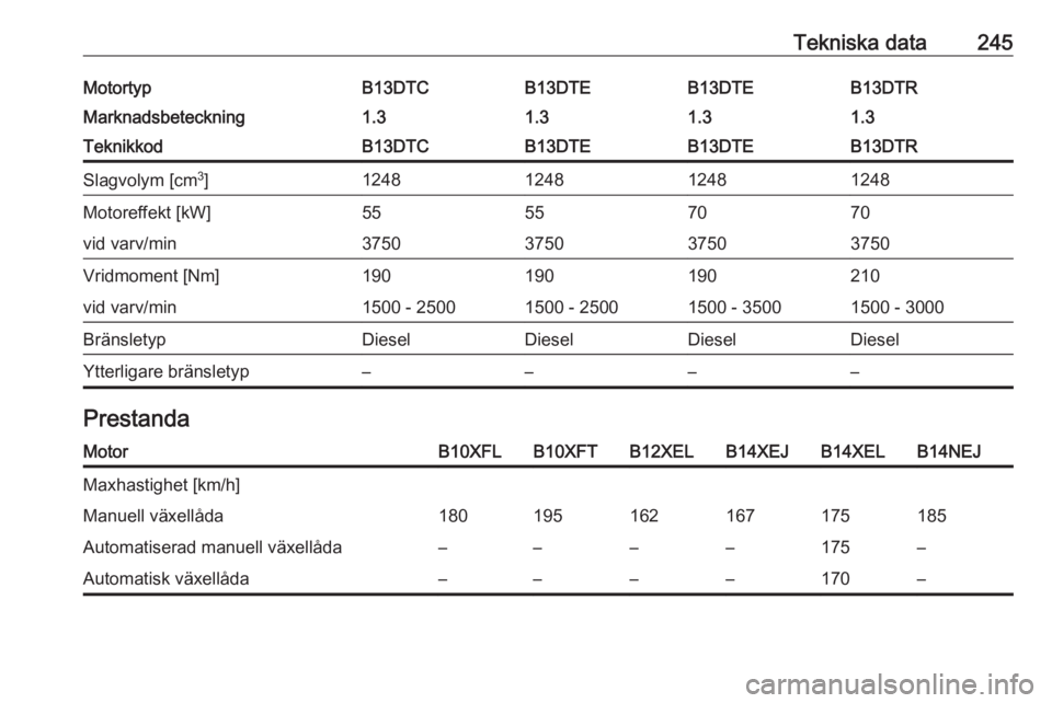 OPEL CORSA 2017  Instruktionsbok Tekniska data245MotortypB13DTCB13DTEB13DTEB13DTRMarknadsbeteckning1.31.31.31.3TeknikkodB13DTCB13DTEB13DTEB13DTRSlagvolym [cm3
]1248124812481248Motoreffekt [kW]55557070vid varv/min3750375037503750Vridm