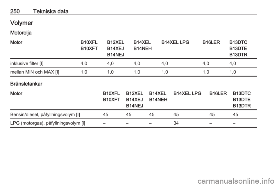 OPEL CORSA 2017  Instruktionsbok 250Tekniska dataVolymer
MotoroljaMotorB10XFL
B10XFTB12XEL
B14XEJ
B14NEJB14XEL
B14NEHB14XEL LPGB16LERB13DTC
B13DTE
B13DTRinklusive filter [I]4,04,04,04,04,04,0mellan MIN och MAX [I]1,01,01,01,01,01,0
B