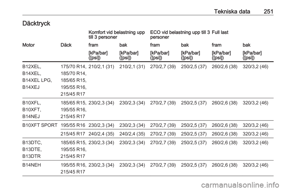 OPEL CORSA 2017  Instruktionsbok Tekniska data251DäcktryckKomfort vid belastning upptill 3 personerECO vid belastning upp till 3
personerFull lastMotorDäckframbakframbakframbak[kPa/bar]
([psi])[kPa/bar]
([psi])[kPa/bar]
([psi])[kPa