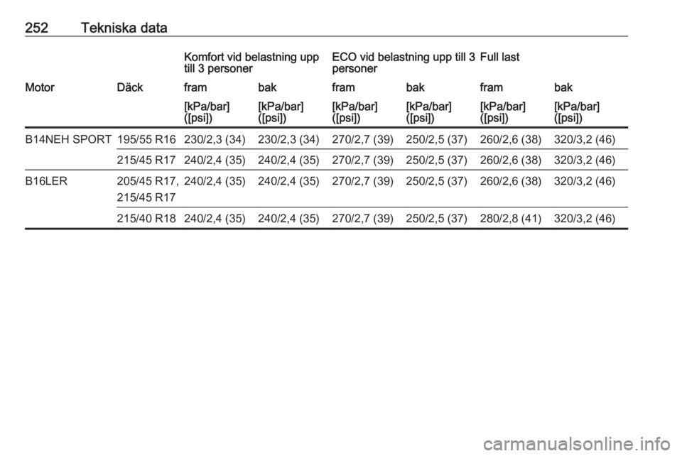 OPEL CORSA 2017  Instruktionsbok 252Tekniska dataKomfort vid belastning upp
till 3 personerECO vid belastning upp till 3 personerFull lastMotorDäckframbakframbakframbak[kPa/bar]
([psi])[kPa/bar]
([psi])[kPa/bar]
([psi])[kPa/bar]
([p
