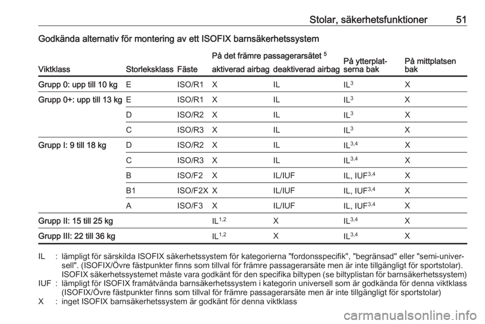 OPEL CORSA 2017 Instruktionsbok Stolar, säkerhetsfunktioner51Godkända alternativ för montering av ett ISOFIX barnsäkerhetssystem
ViktklassStorleksklassFäste
På det främre passagerarsätet 5På ytterplat‐
serna bakPå mittpl OPEL CORSA 2017 Instruktionsbok Stolar, säkerhetsfunktioner51Godkända alternativ för montering av ett ISOFIX barnsäkerhetssystem
ViktklassStorleksklassFäste
På det främre passagerarsätet 5På ytterplat‐
serna bakPå mittpl