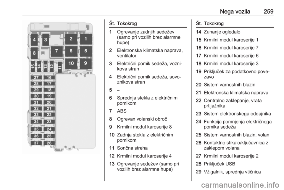 OPEL ASTRA K 2019 Uporabniški priročnik Nega vozila259Št.Tokokrog1Ogrevanje zadnjih sedežev
(samo pri vozilih brez alarmne
hupe)2Elektronska klimatska naprava,
ventilator3Električni pomik sedeža, vozni‐
kova stran4Električni pomik se OPEL ASTRA K 2019 Uporabniški priročnik Nega vozila259Št.Tokokrog1Ogrevanje zadnjih sedežev
(samo pri vozilih brez alarmne
hupe)2Elektronska klimatska naprava,
ventilator3Električni pomik sedeža, vozni‐
kova stran4Električni pomik se