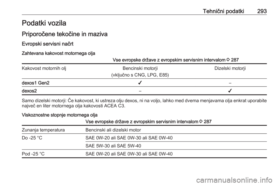 OPEL ASTRA K 2019  Uporabniški priročnik Tehnični podatki293Podatki vozila
Priporočene tekočine in maziva Evropski servisni načrt
Zahtevana kakovost motornega oljaVse evropske države z evropskim servisnim intervalom  3 287Kakovost motor