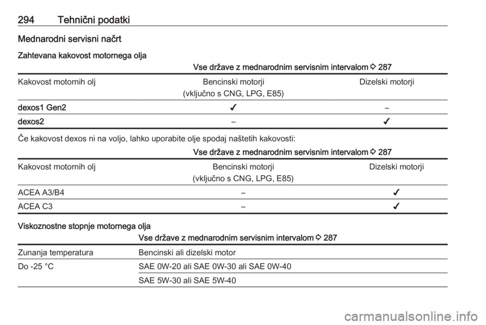 OPEL ASTRA K 2019  Uporabniški priročnik 294Tehnični podatkiMednarodni servisni načrt
Zahtevana kakovost motornega oljaVse države z mednarodnim servisnim intervalom  3 287Kakovost motornih oljBencinski motorji
(vključno s CNG, LPG, E85)D
