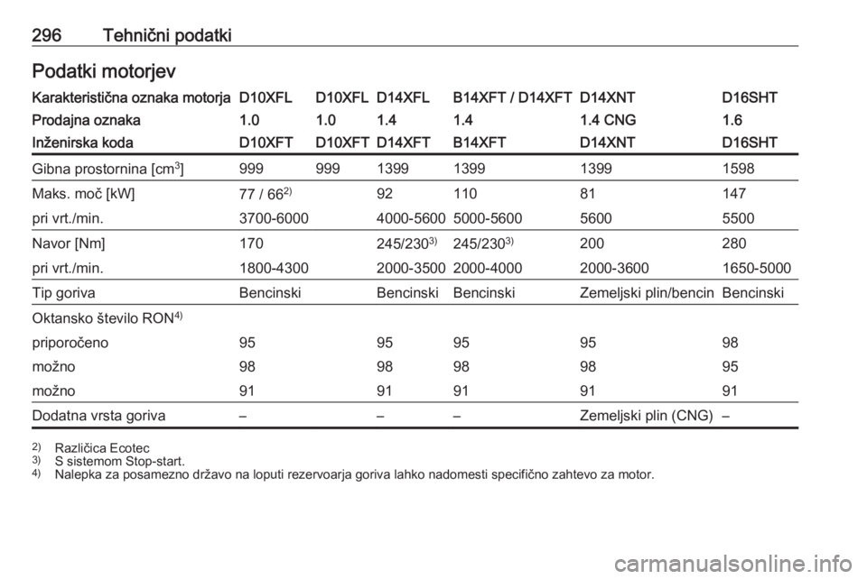 OPEL ASTRA K 2019  Uporabniški priročnik 296Tehnični podatkiPodatki motorjevKarakteristična oznaka motorjaD10XFLD10XFLD14XFLB14XFT / D14XFTD14XNTD16SHTProdajna oznaka1.01.01.41.41.4 CNG1.6Inženirska kodaD10XFTD10XFTD14XFTB14XFTD14XNTD16SH