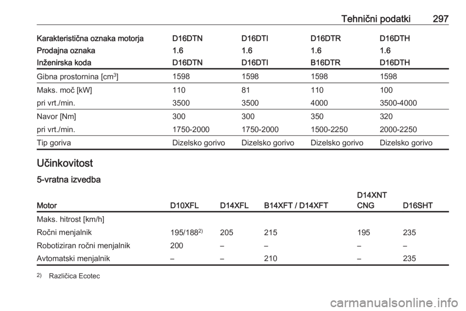 OPEL ASTRA K 2019  Uporabniški priročnik Tehnični podatki297Karakteristična oznaka motorjaD16DTND16DTID16DTHD16DTRProdajna oznaka1.61.61.61.6Inženirska kodaD16DTND16DTID16DTHB16DTRGibna prostornina [cm3
]1598159815981598Maks. moč [kW]110