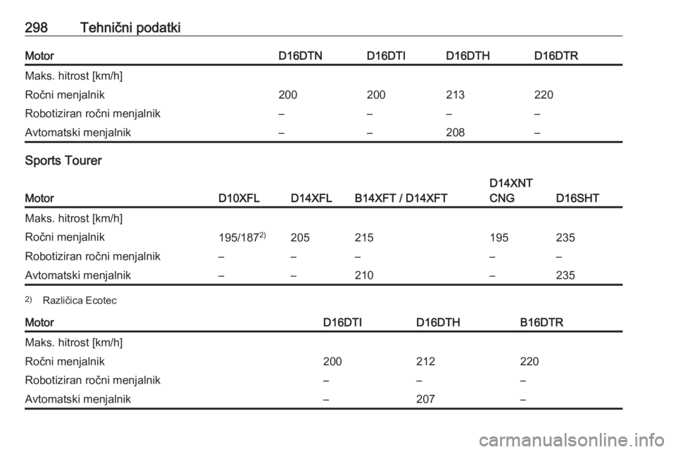 OPEL ASTRA K 2019  Uporabniški priročnik 298Tehnični podatkiMotorD16DTND16DTID16DTHD16DTRMaks. hitrost [km/h]Ročni menjalnik200200213220Robotiziran ročni menjalnik––––Avtomatski menjalnik––208–
Sports Tourer
MotorD10XFLD14XF