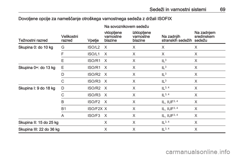 OPEL ASTRA K 2019.5  Uporabniški priročnik Sedeži in varnostni sistemi69Dovoljene opcije za nameščanje otroškega varnostnega sedeža z držali ISOFIX
Težnostni razredVelikostni
razredVpetje
Na sovoznikovem sedežu
Na zadnjih
stranskih sed