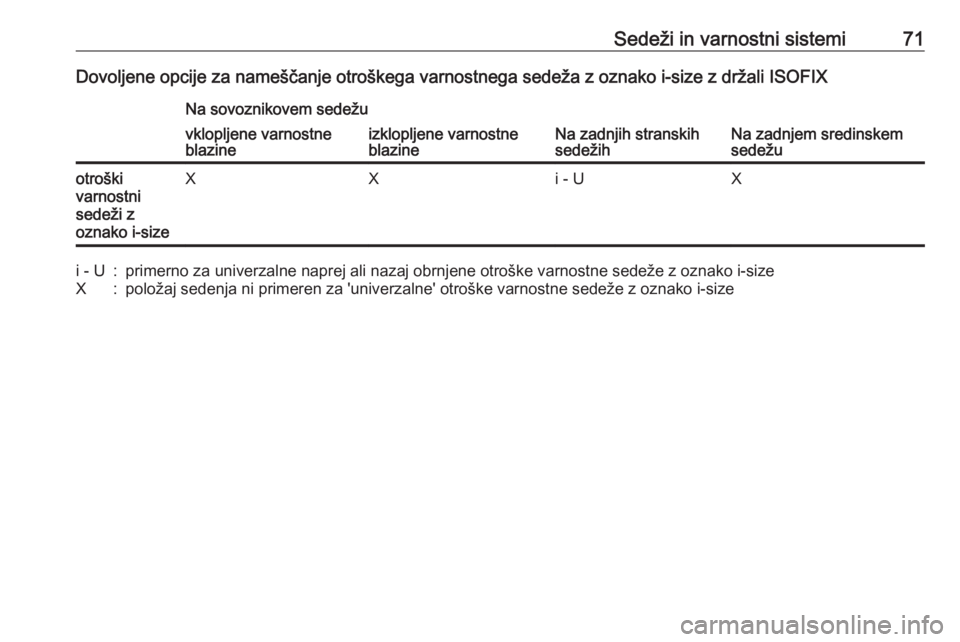 OPEL ASTRA K 2019.5  Uporabniški priročnik Sedeži in varnostni sistemi71Dovoljene opcije za nameščanje otroškega varnostnega sedeža z oznako i-size z držali ISOFIXNa sovoznikovem sedežu
Na zadnjih stranskih
sedežihNa zadnjem sredinskem