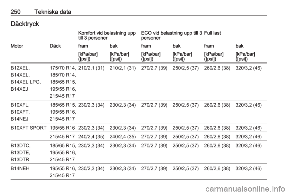 OPEL CORSA E 2018  Instruktionsbok 250Tekniska dataDäcktryckKomfort vid belastning upp
till 3 personerECO vid belastning upp till 3
personerFull lastMotorDäckframbakframbakframbak[kPa/bar]
([psi])[kPa/bar]
([psi])[kPa/bar]
([psi])[kP