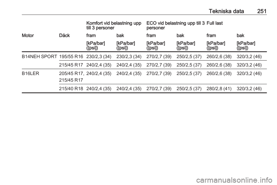 OPEL CORSA E 2018  Instruktionsbok Tekniska data251Komfort vid belastning upp
till 3 personerECO vid belastning upp till 3 personerFull lastMotorDäckframbakframbakframbak[kPa/bar]
([psi])[kPa/bar]
([psi])[kPa/bar]
([psi])[kPa/bar]
([p