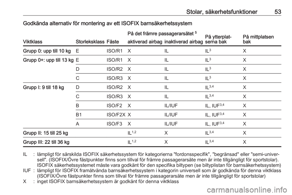 OPEL CORSA E 2018 Instruktionsbok Stolar, säkerhetsfunktioner53Godkända alternativ för montering av ett ISOFIX barnsäkerhetssystem
ViktklassStorleksklassFäste
På det främre passagerarsätet 5På ytterplat‐
serna bakPå mittpl OPEL CORSA E 2018 Instruktionsbok Stolar, säkerhetsfunktioner53Godkända alternativ för montering av ett ISOFIX barnsäkerhetssystem
ViktklassStorleksklassFäste
På det främre passagerarsätet 5På ytterplat‐
serna bakPå mittpl