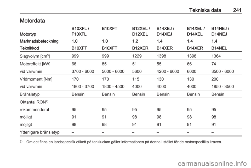 OPEL CORSA E 2018.5  Instruktionsbok Tekniska data241MotordataMotortyp
B10XFL /
F10XFLB10XFTB12XEL /
D12XELB14XEJ /
D14XEJB14XEL /
D14XELB14NEJ /
D14NEJMarknadsbeteckning1.01.01.21.41.41.4TeknikkodB10XFTB10XFTB12XERB14XERB14XERB14NELSlag