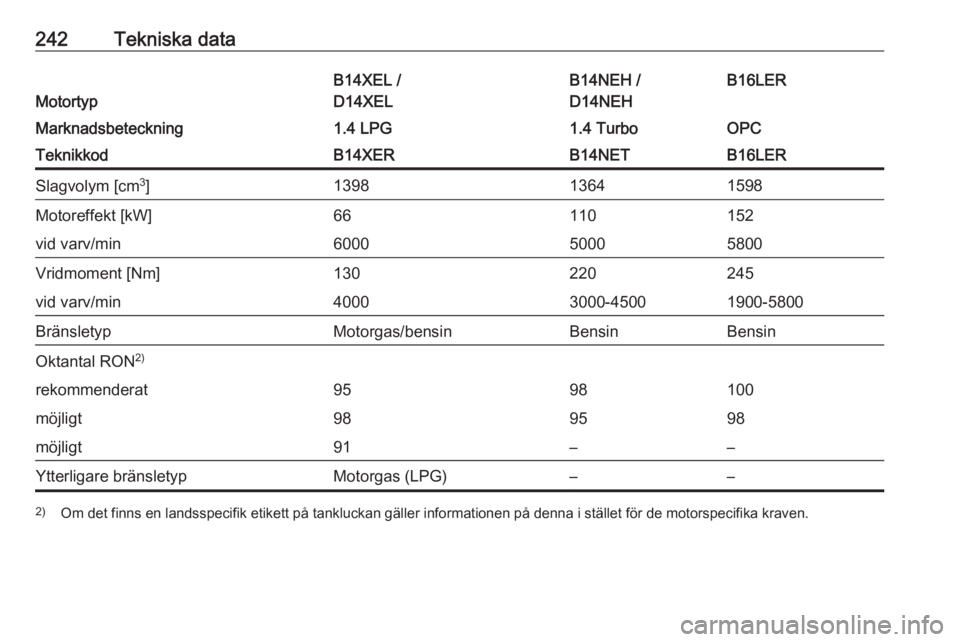 OPEL CORSA E 2018.5  Instruktionsbok 242Tekniska data
Motortyp
B14XEL /
D14XELB14NEH /
D14NEHB16LERMarknadsbeteckning1.4 LPG1.4 TurboOPCTeknikkodB14XERB14NETB16LERSlagvolym [cm 3
]139813641598Motoreffekt [kW]66110152vid varv/min600050005