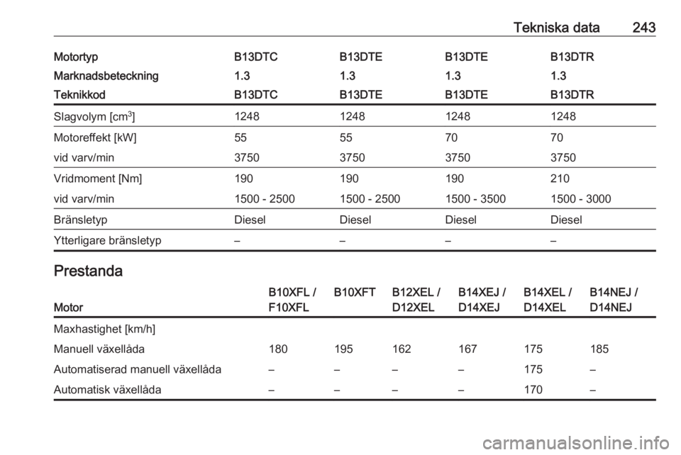 OPEL CORSA E 2018.5  Instruktionsbok Tekniska data243MotortypB13DTCB13DTEB13DTEB13DTRMarknadsbeteckning1.31.31.31.3TeknikkodB13DTCB13DTEB13DTEB13DTRSlagvolym [cm3
]1248124812481248Motoreffekt [kW]55557070vid varv/min3750375037503750Vridm