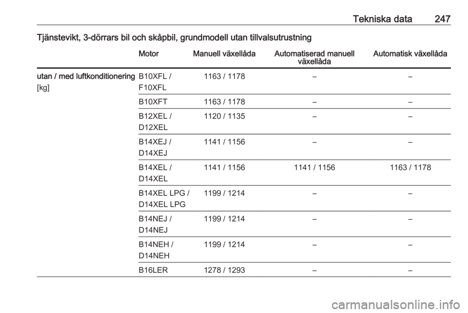 OPEL CORSA E 2018.5  Instruktionsbok Tekniska data247Tjänstevikt, 3-dörrars bil och skåpbil, grundmodell utan tillvalsutrustningMotorManuell växellådaAutomatiserad manuellväxellådaAutomatisk växellådautan / med luftkonditionerin