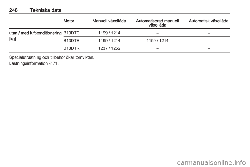 OPEL CORSA E 2018.5  Instruktionsbok 248Tekniska dataMotorManuell växellådaAutomatiserad manuellväxellådaAutomatisk växellådautan / med luftkonditionering
[kg]B13DTC1199 / 1214––B13DTE1199 / 12141199 / 1214–B13DTR1237 / 1252