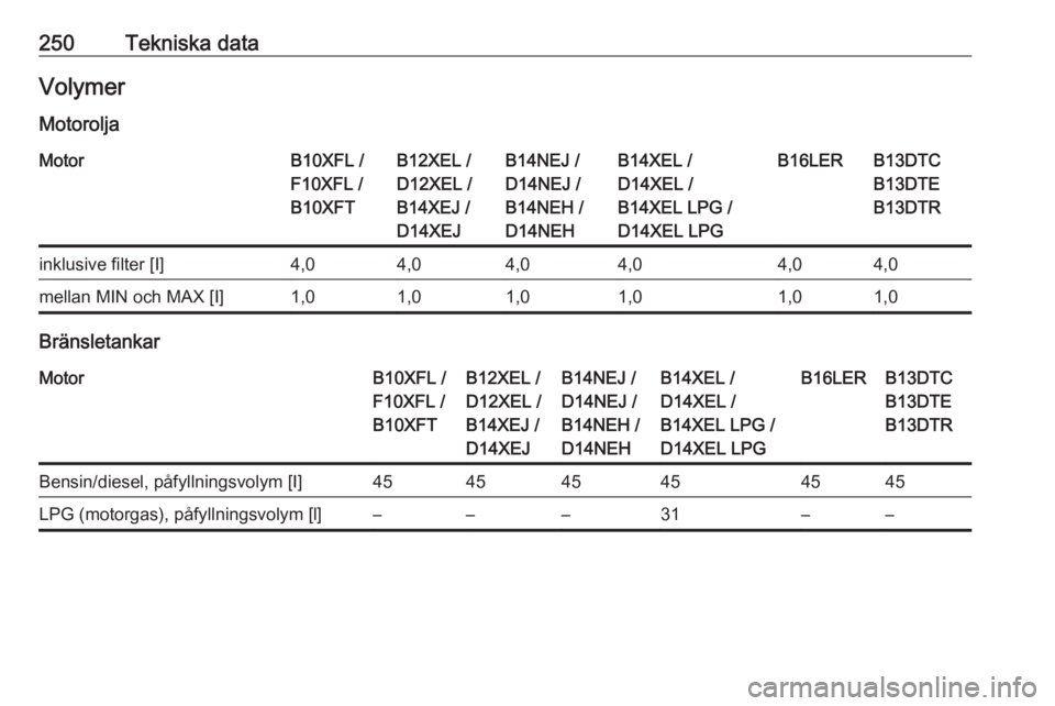 OPEL CORSA E 2018.5  Instruktionsbok 250Tekniska dataVolymer
MotoroljaMotorB10XFL /
F10XFL /
B10XFTB12XEL /
D12XEL /
B14XEJ /
D14XEJB14NEJ /
D14NEJ /
B14NEH /
D14NEHB14XEL /
D14XEL /
B14XEL LPG /
D14XEL LPGB16LERB13DTC
B13DTE
B13DTRinklu