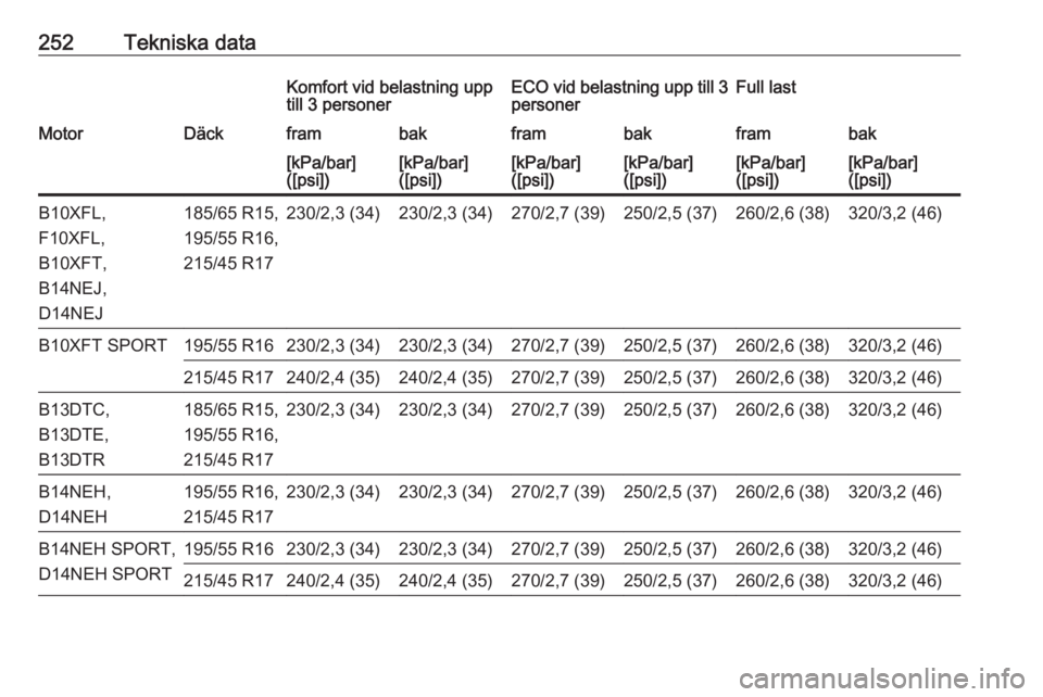 OPEL CORSA E 2018.5  Instruktionsbok 252Tekniska dataKomfort vid belastning upp
till 3 personerECO vid belastning upp till 3
personerFull lastMotorDäckframbakframbakframbak[kPa/bar]
([psi])[kPa/bar]
([psi])[kPa/bar]
([psi])[kPa/bar]
([p