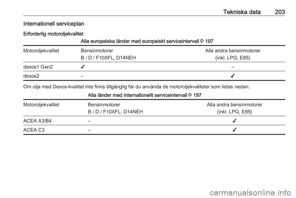 OPEL CORSA E 2019  Instruktionsbok Tekniska data203Internationell serviceplan
Erforderlig motoroljekvalitetAlla europeiska länder med europeiskt serviceintervall  3 197MotoroljekvalitetBensinmotorer
B / D / F10XFL, D14NEHAlla andra be