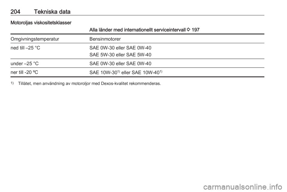 OPEL CORSA E 2019  Instruktionsbok 204Tekniska dataMotoroljas viskositetsklasserAlla länder med internationellt serviceintervall 3 197OmgivningstemperaturBensinmotorerned till –25 °CSAE 0W-30 eller SAE 0W-40
SAE 5W-30 eller SAE 5W-