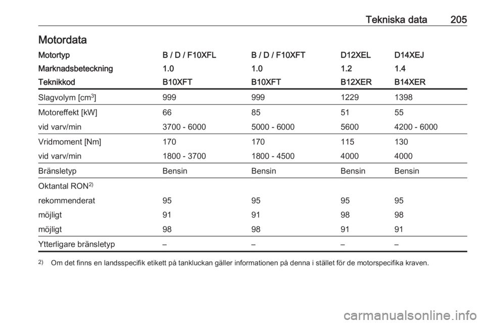 OPEL CORSA E 2019  Instruktionsbok Tekniska data205MotordataMotortypB / D / F10XFLB / D / F10XFTD12XELD14XEJMarknadsbeteckning1.01.01.21.4TeknikkodB10XFTB10XFTB12XERB14XERSlagvolym [cm3
]99999912291398Motoreffekt [kW]66855155vid varv/m