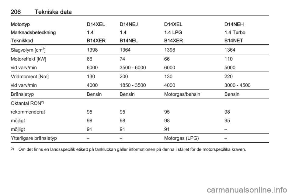 OPEL CORSA E 2019  Instruktionsbok 206Tekniska dataMotortypD14XELD14NEJD14XELD14NEHMarknadsbeteckning1.41.41.4 LPG1.4 TurboTeknikkodB14XERB14NELB14XERB14NETSlagvolym [cm3
]1398136413981364Motoreffekt [kW]667466110vid varv/min60003500 -