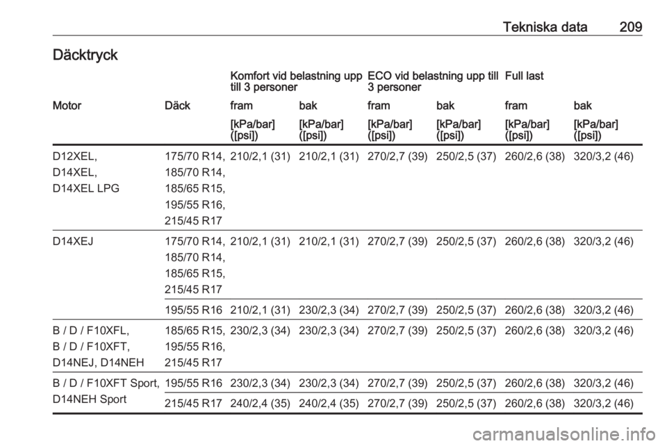 OPEL CORSA E 2019  Instruktionsbok Tekniska data209DäcktryckKomfort vid belastning upptill 3 personerECO vid belastning upp till
3 personerFull lastMotorDäckframbakframbakframbak[kPa/bar]
([psi])[kPa/bar]
([psi])[kPa/bar]
([psi])[kPa