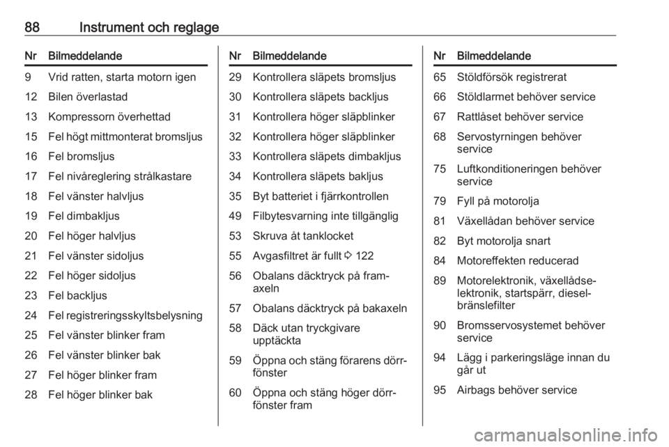 OPEL CORSA E 2019  Instruktionsbok 88Instrument och reglageNrBilmeddelande9Vrid ratten, starta motorn igen12Bilen överlastad13Kompressorn överhettad15Fel högt mittmonterat bromsljus16Fel bromsljus17Fel nivåreglering strålkastare18