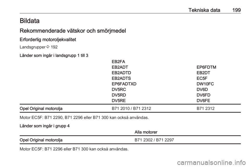 OPEL CORSA F 2020 Instruktionsbok Tekniska data199Bildata
Rekommenderade vätskor och smörjmedel Erforderlig motoroljekvalitet
Landsgrupper 3 192
Länder som ingår i landsgrupp 1 till 3EB2FA
EB2ADT
EB2ADTD
EB2ADTS
EP6FADTXD
DV5RC
D OPEL CORSA F 2020 Instruktionsbok Tekniska data199Bildata
Rekommenderade vätskor och smörjmedel Erforderlig motoroljekvalitet
Landsgrupper 3 192
Länder som ingår i landsgrupp 1 till 3EB2FA
EB2ADT
EB2ADTD
EB2ADTS
EP6FADTXD
DV5RC
D