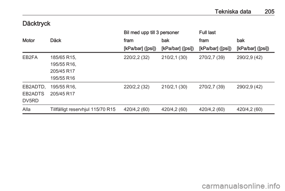 OPEL CORSA F 2020  Instruktionsbok Tekniska data205DäcktryckBil med upp till 3 personerFull lastMotorDäckframbakframbak[kPa/bar] ([psi])[kPa/bar] ([psi])[kPa/bar] ([psi])[kPa/bar] ([psi])EB2FA185/65 R15,
195/55 R16,
205/45 R17
195/55