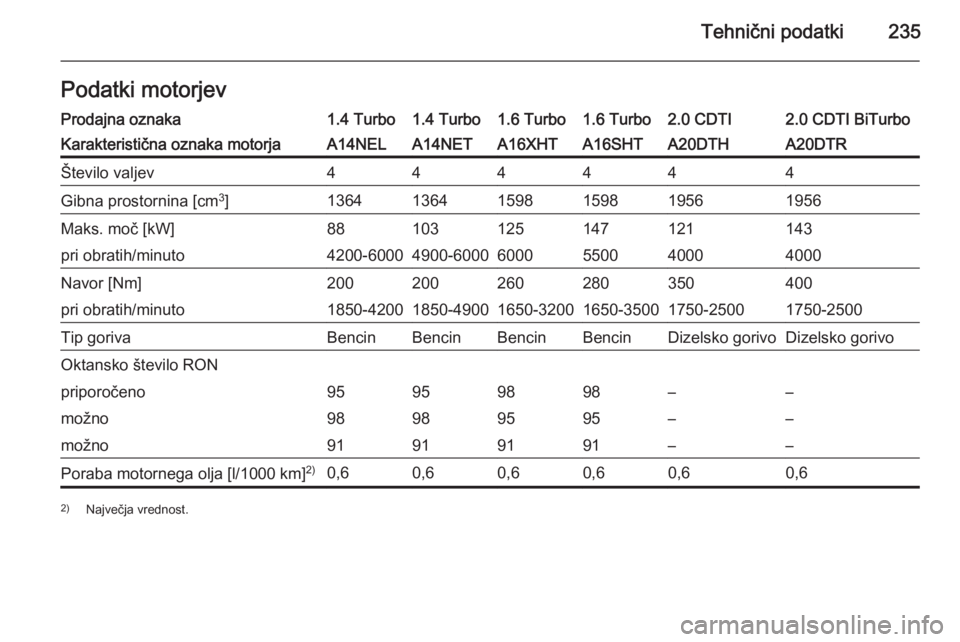 OPEL CASCADA 2015 Uporabniški priročnik Tehnični podatki235Podatki motorjevProdajna oznaka1.4 Turbo1.4 Turbo1.6 Turbo1.6 Turbo2.0 CDTI2.0 CDTI BiTurboKarakteristična oznaka motorjaA14NELA14NETA16XHTA16SHTA20DTHA20DTRŠtevilo valjev444444G OPEL CASCADA 2015 Uporabniški priročnik Tehnični podatki235Podatki motorjevProdajna oznaka1.4 Turbo1.4 Turbo1.6 Turbo1.6 Turbo2.0 CDTI2.0 CDTI BiTurboKarakteristična oznaka motorjaA14NELA14NETA16XHTA16SHTA20DTHA20DTRŠtevilo valjev444444G