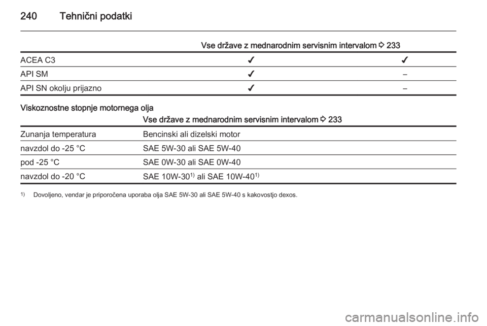 OPEL CASCADA 2015.5  Uporabniški priročnik 240Tehnični podatki
Vse države z mednarodnim servisnim intervalom 3 233ACEA C3✔✔API SM✔–API SN okolju prijazno✔–
Viskoznostne stopnje motornega olja
Vse države z mednarodnim servisnim i
