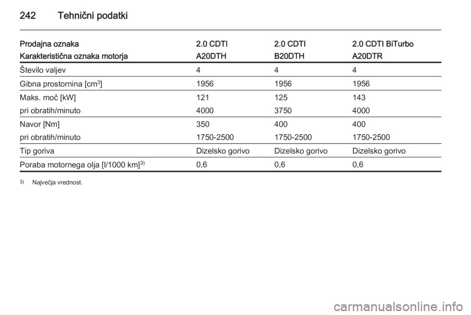 OPEL CASCADA 2015.5  Uporabniški priročnik 242Tehnični podatki
Prodajna oznaka2.0 CDTI2.0 CDTI2.0 CDTI BiTurboKarakteristična oznaka motorjaA20DTHB20DTHA20DTRŠtevilo valjev444Gibna prostornina [cm3
]195619561956Maks. moč [kW]121125143pri o