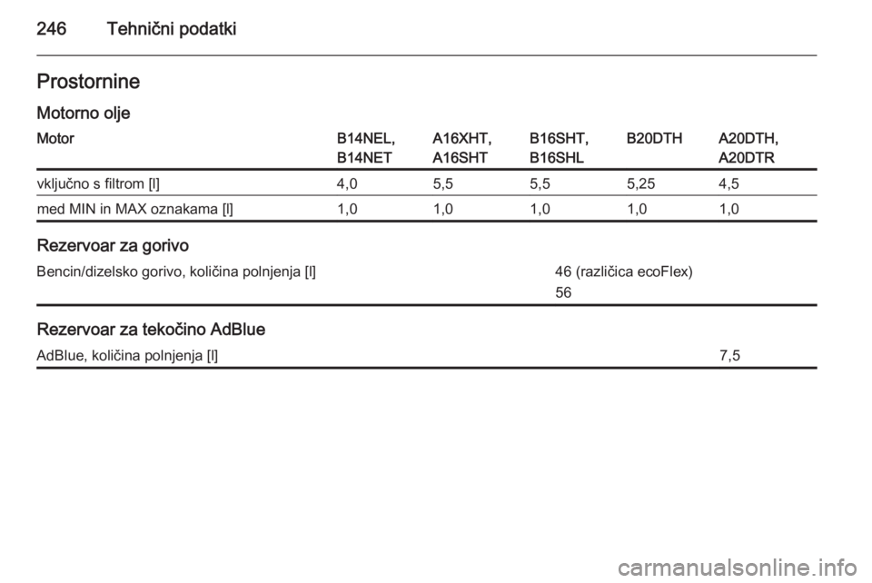 OPEL CASCADA 2015.5  Uporabniški priročnik 246Tehnični podatkiProstornine
Motorno oljeMotorB14NEL,
B14NETA16XHT,
A16SHTB16SHT,
B16SHLB20DTHA20DTH,
A20DTRvključno s filtrom [l]4,05,55,55,254,5med MIN in MAX oznakama [l]1,01,01,01,01,0
Rezervo