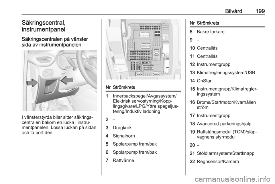 OPEL CROSSLAND X 2018.5  Instruktionsbok Bilvård199Säkringscentral,
instrumentpanel
Säkringscentralen på vänster
sida av instrumentpanelen
I vänsterstyrda bilar sitter säkrings‐
centralen bakom en lucka i instru‐
mentpanelen. Loss
