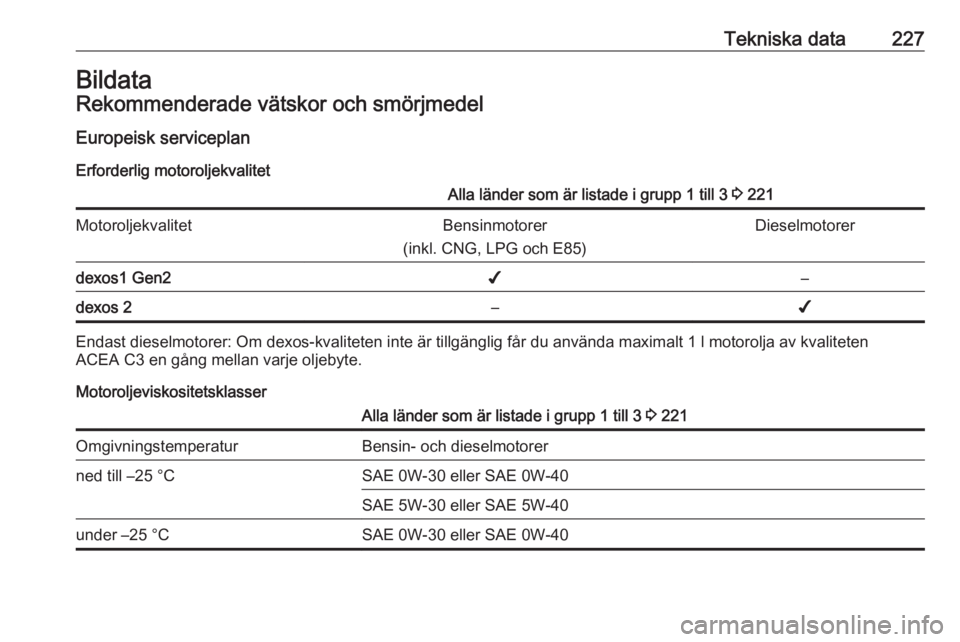 OPEL CROSSLAND X 2018.5 Instruktionsbok Tekniska data227BildataRekommenderade vätskor och smörjmedelEuropeisk serviceplan
Erforderlig motoroljekvalitetAlla länder som är listade i grupp 1 till 3 3 221MotoroljekvalitetBensinmotorer
(ink OPEL CROSSLAND X 2018.5 Instruktionsbok Tekniska data227BildataRekommenderade vätskor och smörjmedelEuropeisk serviceplan
Erforderlig motoroljekvalitetAlla länder som är listade i grupp 1 till 3 3 221MotoroljekvalitetBensinmotorer
(ink