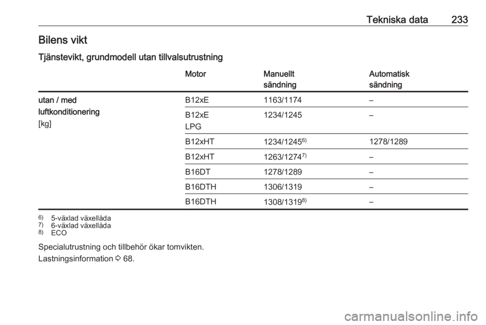 OPEL CROSSLAND X 2018.5  Instruktionsbok Tekniska data233Bilens viktTjänstevikt, grundmodell utan tillvalsutrustningMotorManuellt
sändningAutomatisk
sändningutan / med
luftkonditionering
[kg]B12xE1163/1174–B12xE
LPG1234/1245–B12xHT123