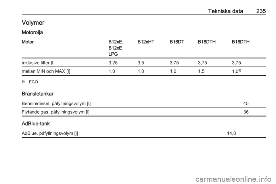OPEL CROSSLAND X 2018.5  Instruktionsbok Tekniska data235VolymerMotoroljaMotorB12xE,
B12xE
LPGB12xHTB16DTB16DTHB16DTHinklusive filter [I]3,253,53,753,753,75mellan MIN och MAX [I]1,01,01,01,51,0 9)9)
ECO
Bränsletankar
Bensin/diesel, påfylln