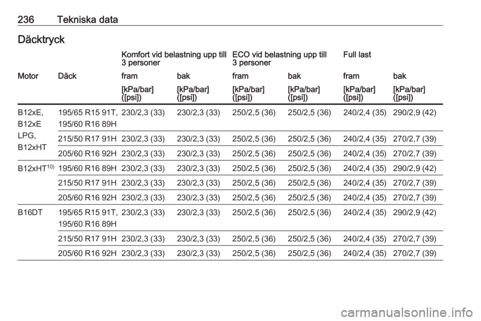 OPEL CROSSLAND X 2018.5  Instruktionsbok 236Tekniska dataDäcktryckKomfort vid belastning upp till
3 personerECO vid belastning upp till
3 personerFull lastMotorDäckframbakframbakframbak[kPa/bar]
([psi])[kPa/bar]
([psi])[kPa/bar]
([psi])[kP
