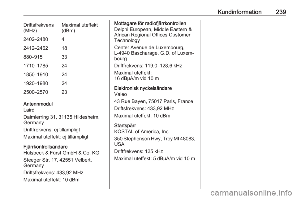 OPEL CROSSLAND X 2018.5 Instruktionsbok Kundinformation239Driftsfrekvens
(MHz)Maximal uteffekt
(dBm)2402–248042412–246218880–915331710–1785241850–1910241920–1980242500–257023
Antennmodul
Laird
Daimlerring 31, 31135 Hildesheim, OPEL CROSSLAND X 2018.5 Instruktionsbok Kundinformation239Driftsfrekvens
(MHz)Maximal uteffekt
(dBm)2402–248042412–246218880–915331710–1785241850–1910241920–1980242500–257023
Antennmodul
Laird
Daimlerring 31, 31135 Hildesheim,