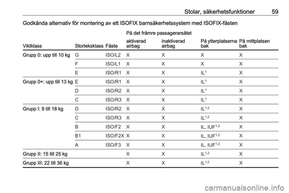 OPEL CROSSLAND X 2018.5  Instruktionsbok Stolar, säkerhetsfunktioner59Godkända alternativ för montering av ett ISOFIX barnsäkerhetssystem med ISOFIX-fästen
ViktklassStorleksklassFäste
På det främre passagerarsätet
På ytterplatserna