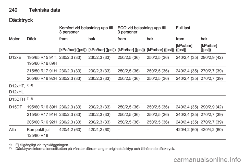 OPEL CROSSLAND X 2019  Instruktionsbok 240Tekniska dataDäcktryckKomfort vid belastning upp till
3 personerECO vid belastning upp till
3 personerFull lastMotorDäckframbakframbakframbak[kPa/bar] ([psi])[kPa/bar] ([psi])[kPa/bar] ([psi])[kP