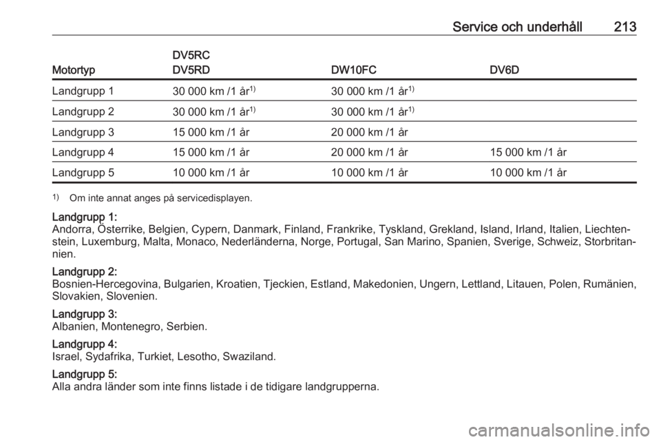 OPEL CROSSLAND X 2019.75  Instruktionsbok Service och underhåll213
Motortyp
DV5RC
DV5RD
DW10FCDV6D
Landgrupp 130 000 km /1 år 1)30 000 km /1 år1)Landgrupp 230 000 km /1 år 1)30 000 km /1 år1)Landgrupp 315 000 km /1 år20 000 km /1 årLan