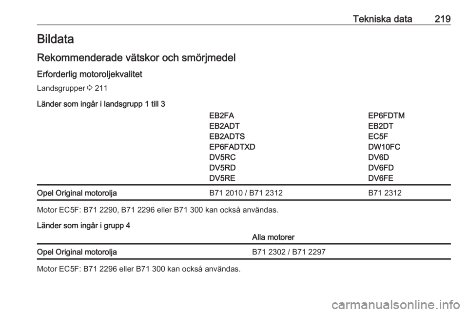 OPEL CROSSLAND X 2019.75  Instruktionsbok Tekniska data219Bildata
Rekommenderade vätskor och smörjmedel Erforderlig motoroljekvalitet
Landsgrupper  3 211
Länder som ingår i landsgrupp 1 till 3EB2FA
EB2ADT
EB2ADTS
EP6FADTXD
DV5RC
DV5RD
DV5