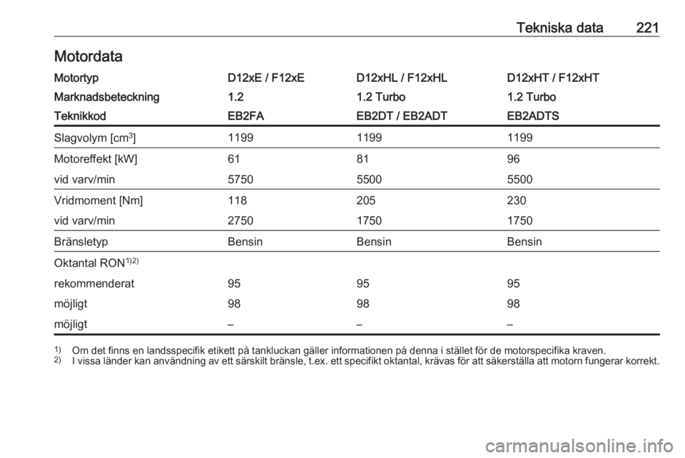 OPEL CROSSLAND X 2019.75  Instruktionsbok Tekniska data221MotordataMotortypD12xE / F12xED12xHL / F12xHLD12xHT / F12xHTMarknadsbeteckning1.21.2 Turbo1.2 TurboTeknikkodEB2FAEB2DT / EB2ADTEB2ADTSSlagvolym [cm3
]119911991199Motoreffekt [kW]618196
