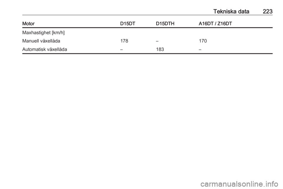 OPEL CROSSLAND X 2019.75  Instruktionsbok Tekniska data223MotorD15DTD15DTHA16DT / Z16DTMaxhastighet [km/h]Manuell växellåda178–170Automatisk växellåda–183– 
